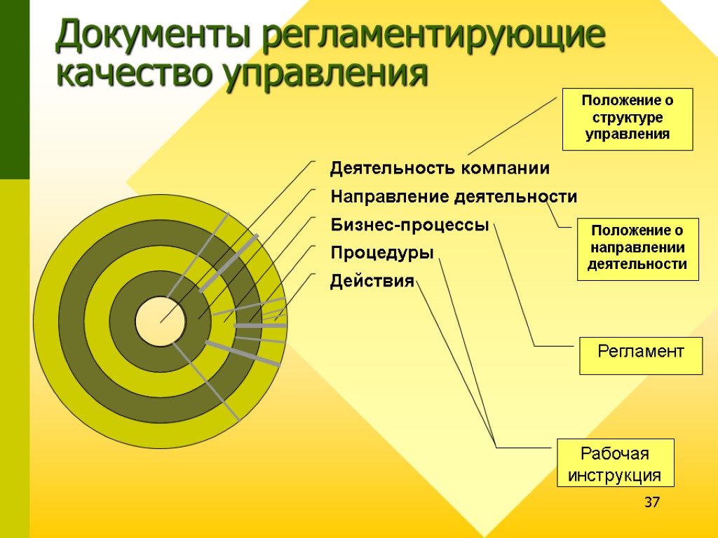 37 Положение о структуре управления Положение о направлении деятельности Регламент Рабочая инструкция Документы регламентирующие